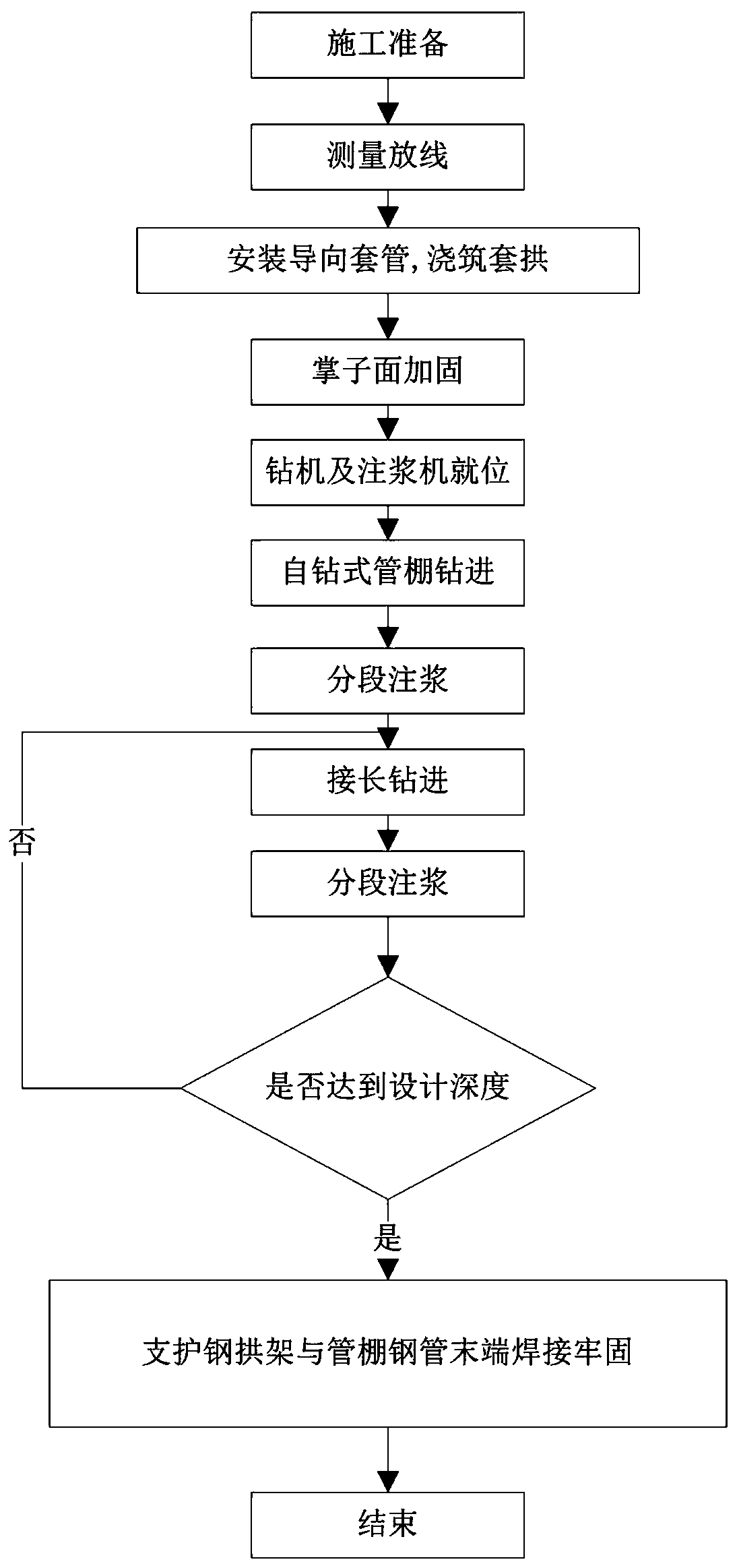 Sectional grouting and self-drilling-type pipe shed advance support method