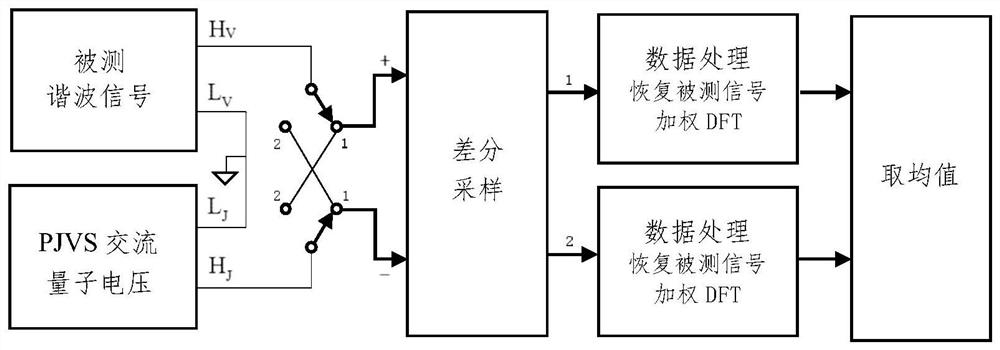 A Harmonic Voltage Measurement Method Based on AC Quantum Voltage