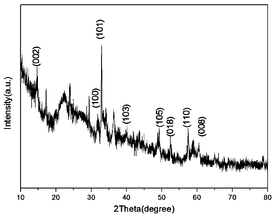 A kind of photocatalytic composite material and its preparation method and application