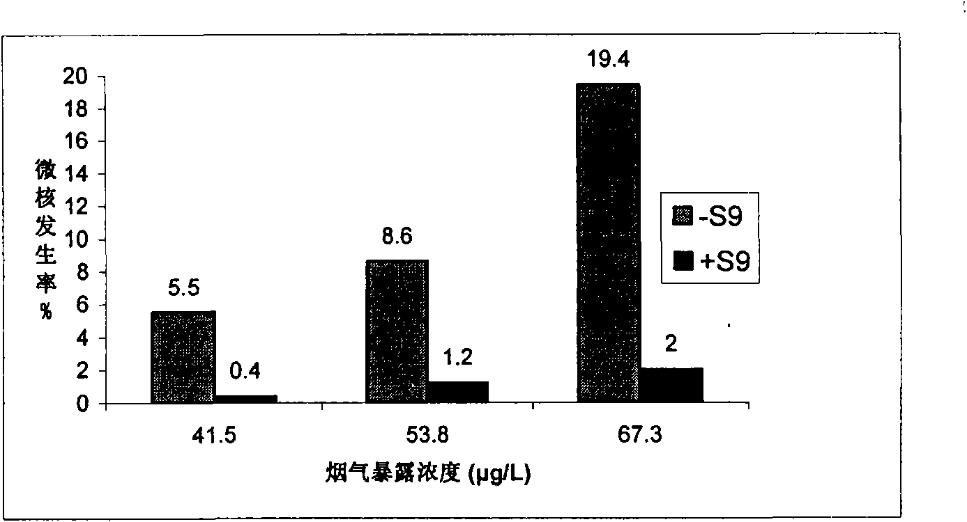 Cigarette mainstream smoke genotoxicity measurement method