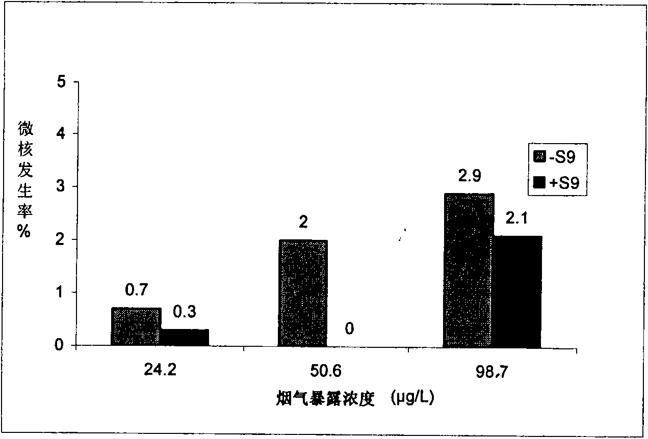 Cigarette mainstream smoke genotoxicity measurement method