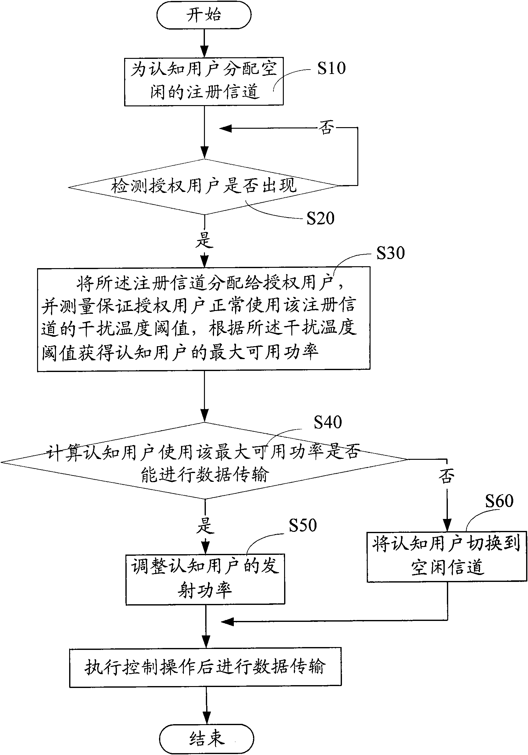 Method and system of sharing channels