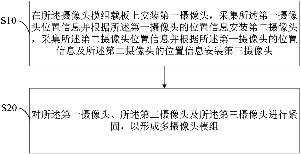 Assembling equipment and assembling technology for multiple cameras