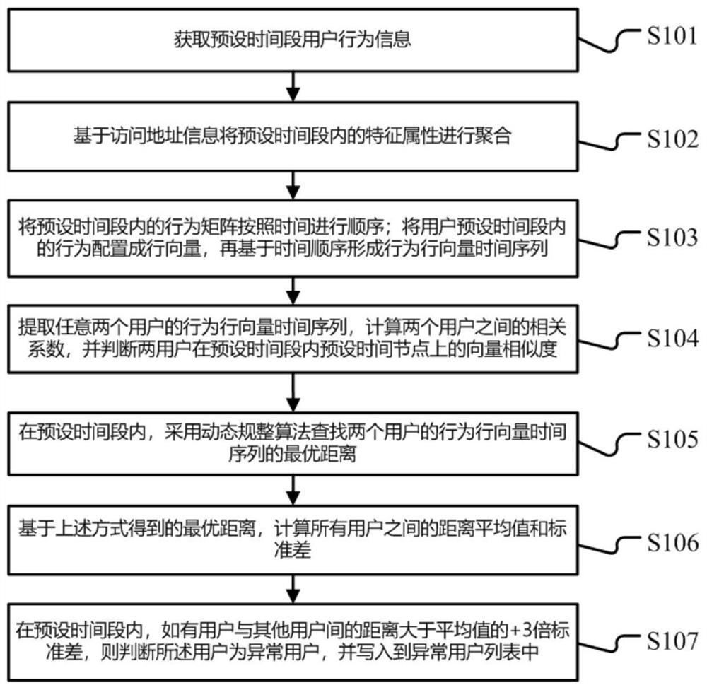 User behavior sequence anomaly detection method, terminal and storage medium