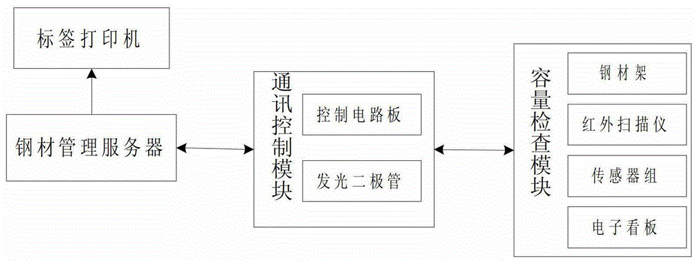 A steel management system and method