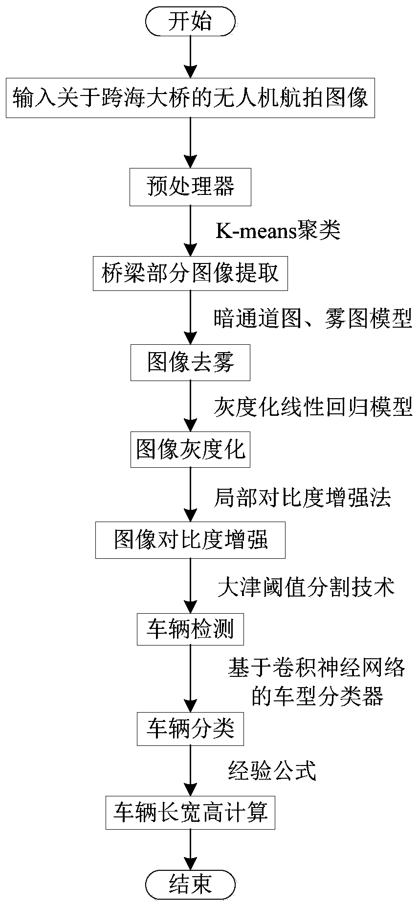 Bridge vehicle detection method based on aerial images of unmanned aerial vehicle