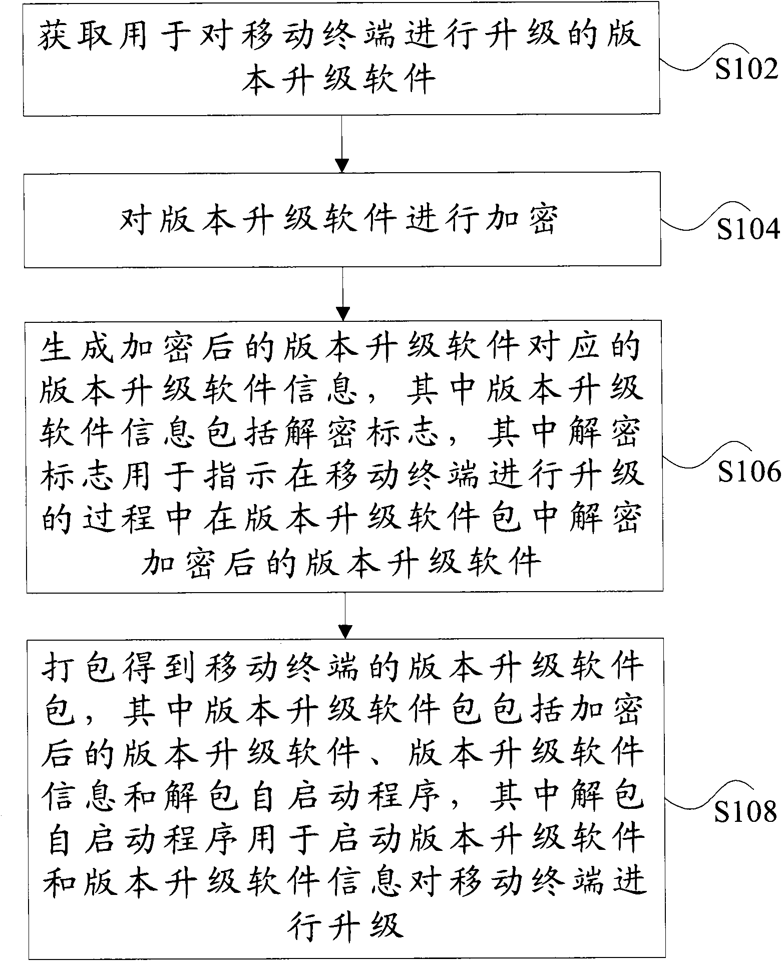 Packing method and device of version upgrading software package