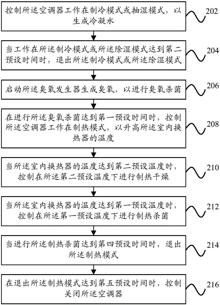 Cleaning control method and control device for air conditioner and air conditioner