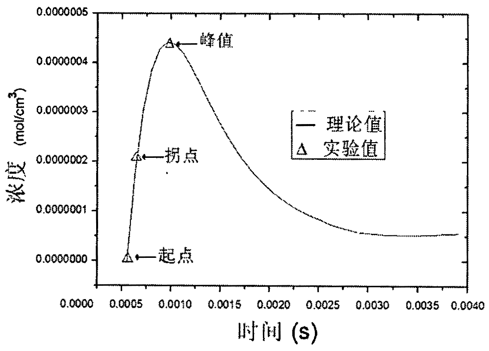 Method and device for researching quick reaction mechanism of energetic material