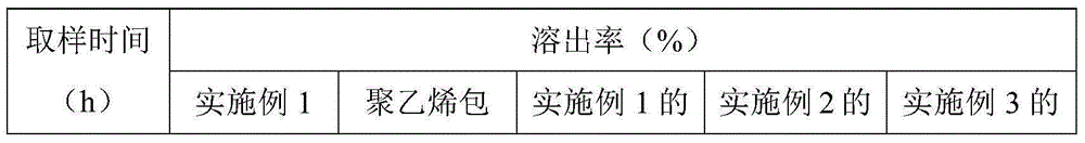 Sugar cane controlled-release fertilizer and preparation method thereof