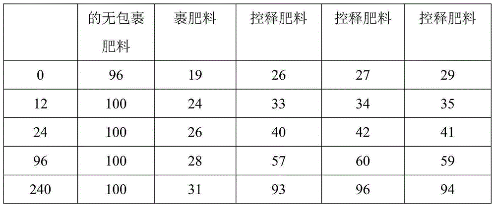 Sugar cane controlled-release fertilizer and preparation method thereof