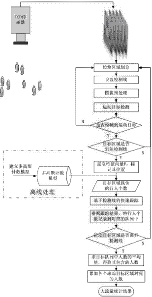 Pedestrian volume statistical method based on plurality of Gaussian counting models