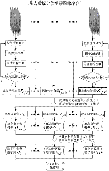 Pedestrian volume statistical method based on plurality of Gaussian counting models