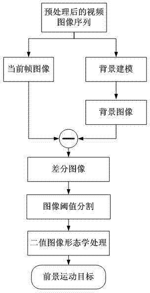 Pedestrian volume statistical method based on plurality of Gaussian counting models