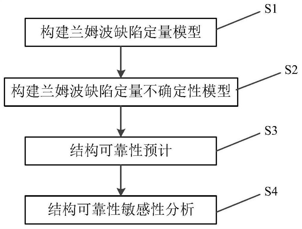 Structural reliability sensitivity analysis method based on Lamb wave defect quantification