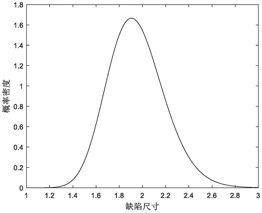 Structural reliability sensitivity analysis method based on Lamb wave defect quantification