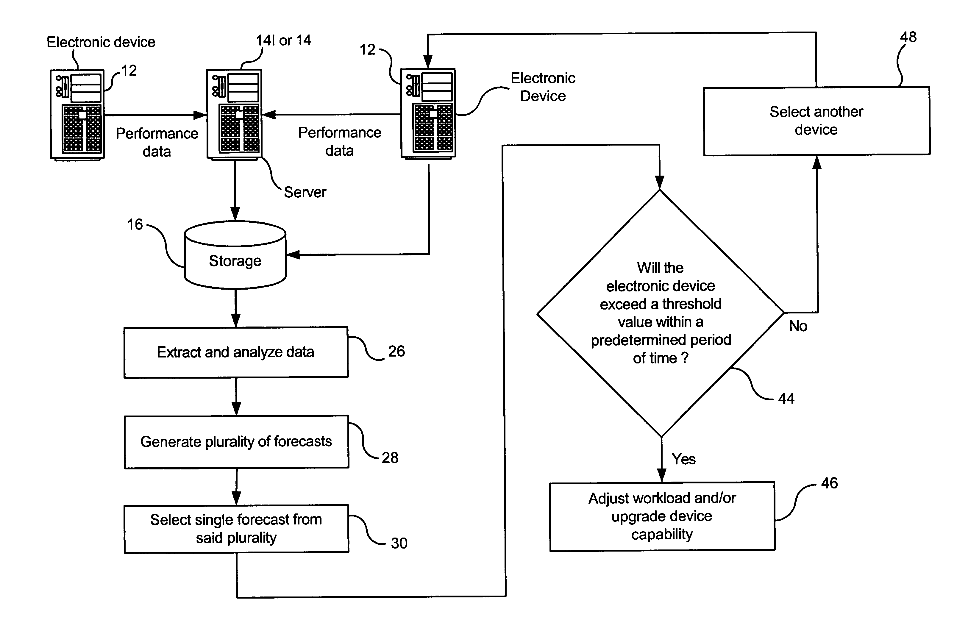 Apparatus and method for managing the performance of an electronic device