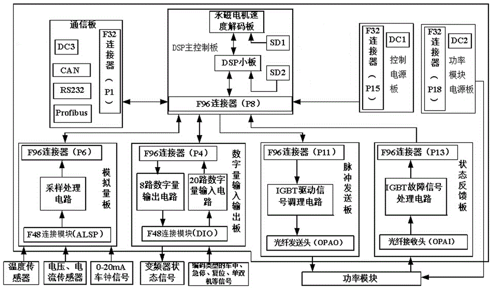 A kind of electric propulsion ship converter control unit