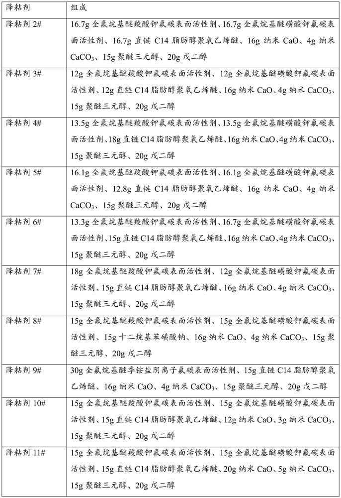 A kind of high temperature heavy oil viscosity reducer and its preparation method and application