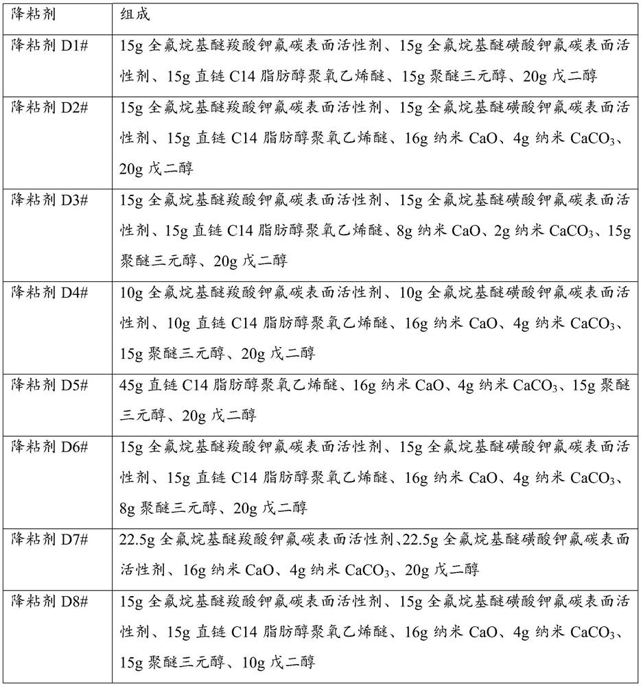 A kind of high temperature heavy oil viscosity reducer and its preparation method and application