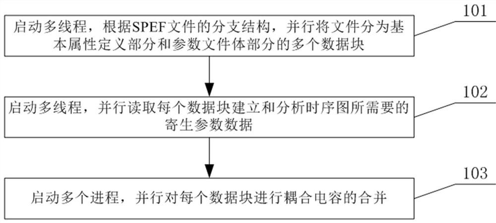 Parallel acceleration extraction method for SPEF parasitic parameters of very-large-scale integrated circuit