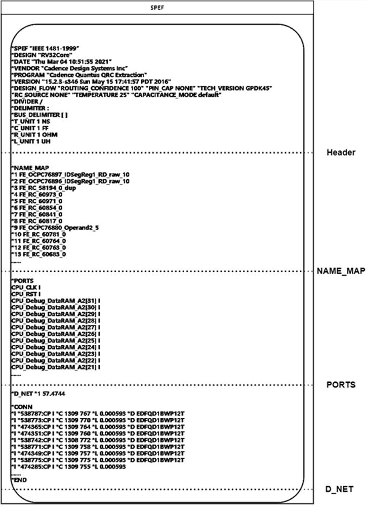 Parallel acceleration extraction method for SPEF parasitic parameters of very-large-scale integrated circuit