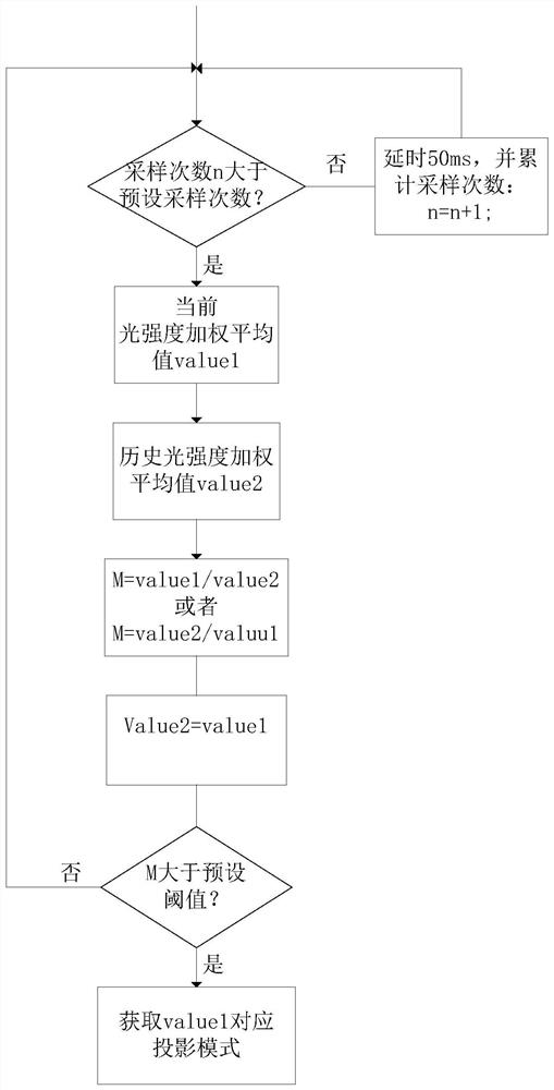 Projection adjustment method, device, projector and projection system