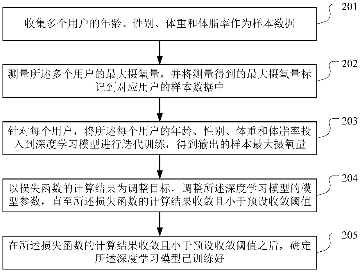 Exercise ability evaluation method and system, body fat scale and mobile terminal