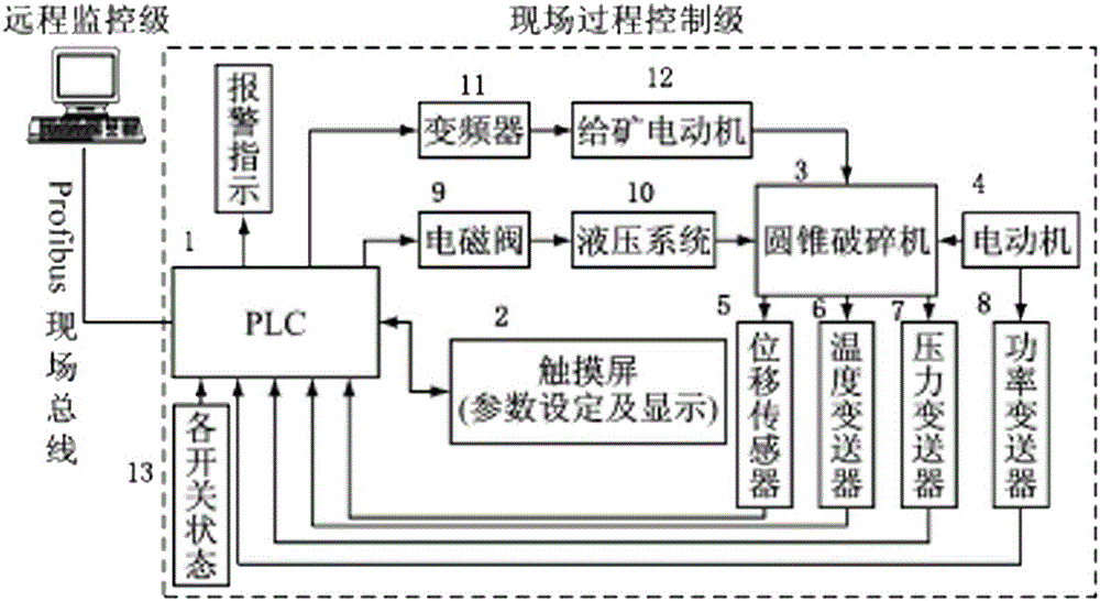 Automatic Control System of Road Crusher