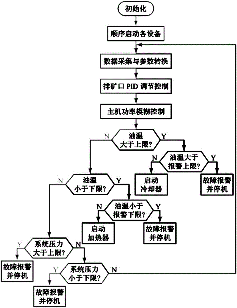 Automatic Control System of Road Crusher