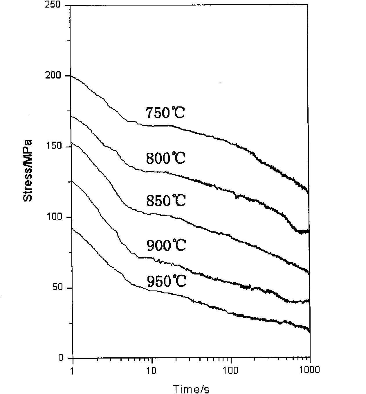 Method for carrying out stress relaxation test on Gleeble3800 hydraulic wedge unit in Jaw control mode