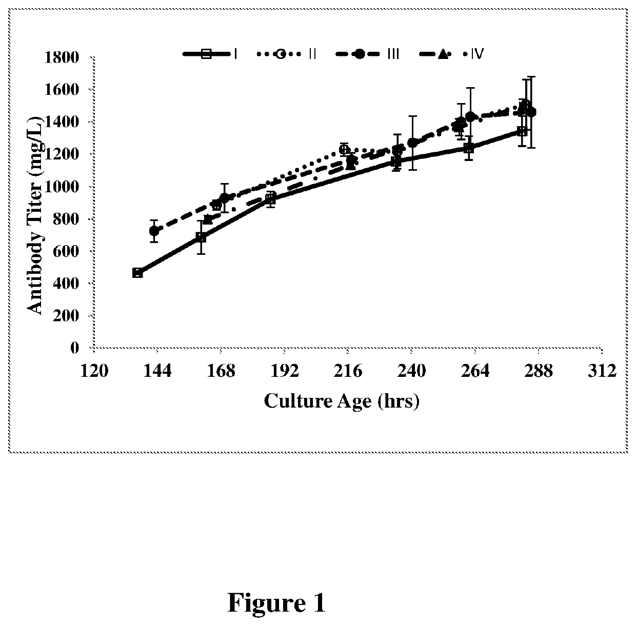 Process for modifying galactosylation and G<sub>0</sub>F content of a glycoprotein composition by glutamine supplementation