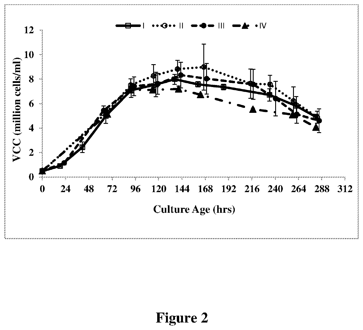 Process for modifying galactosylation and G<sub>0</sub>F content of a glycoprotein composition by glutamine supplementation