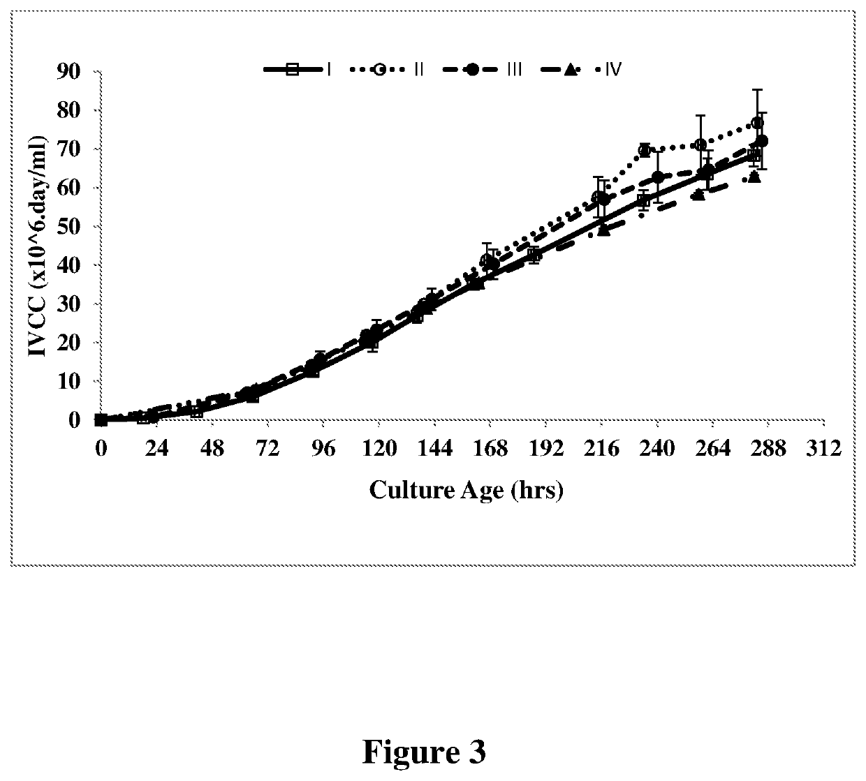 Process for modifying galactosylation and G<sub>0</sub>F content of a glycoprotein composition by glutamine supplementation