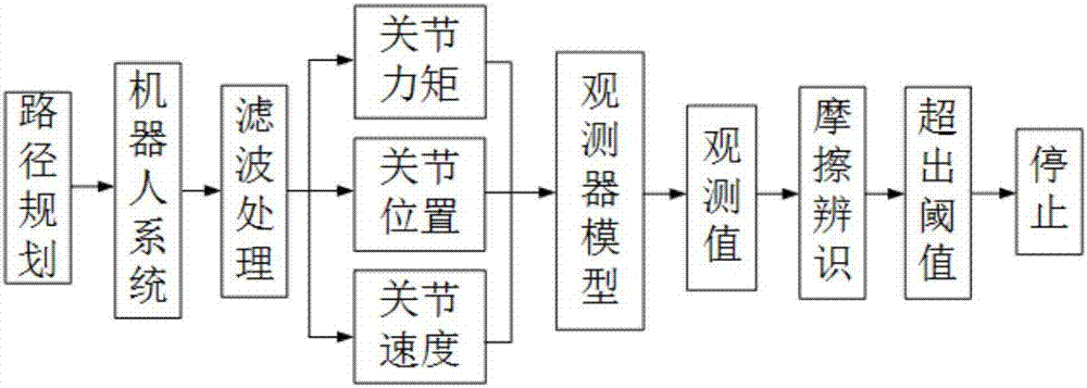 Collision detection method for sensor-less type cooperative robot