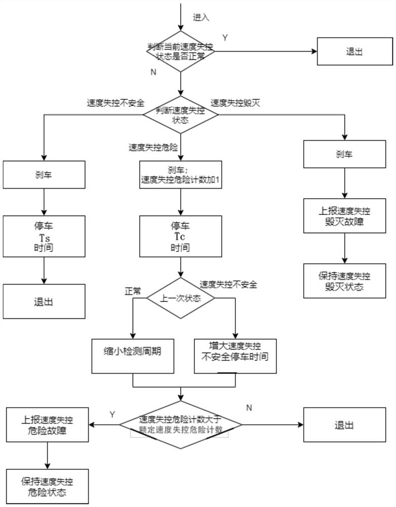 Method for detecting and processing out-of-control speed of small unmanned special vehicle