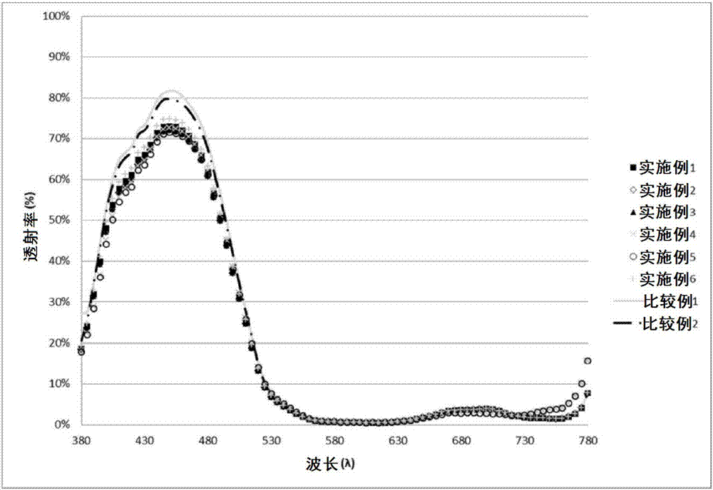 Blue photosensitive resin composition, blue color filter and display device comprising the same