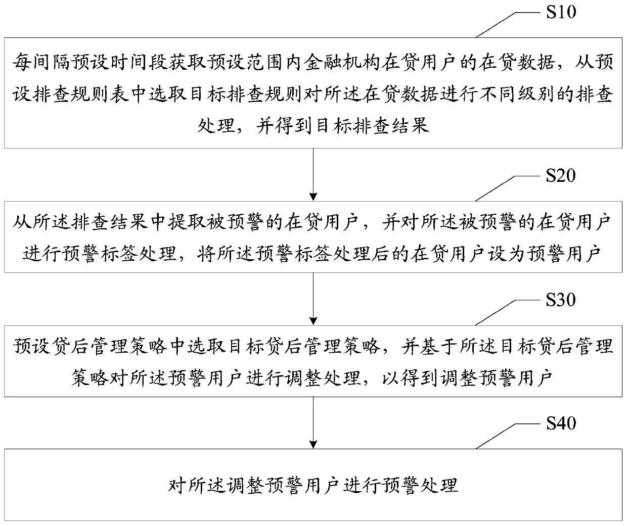 Dynamic post-loan early warning method and device, equipment and readable storage medium