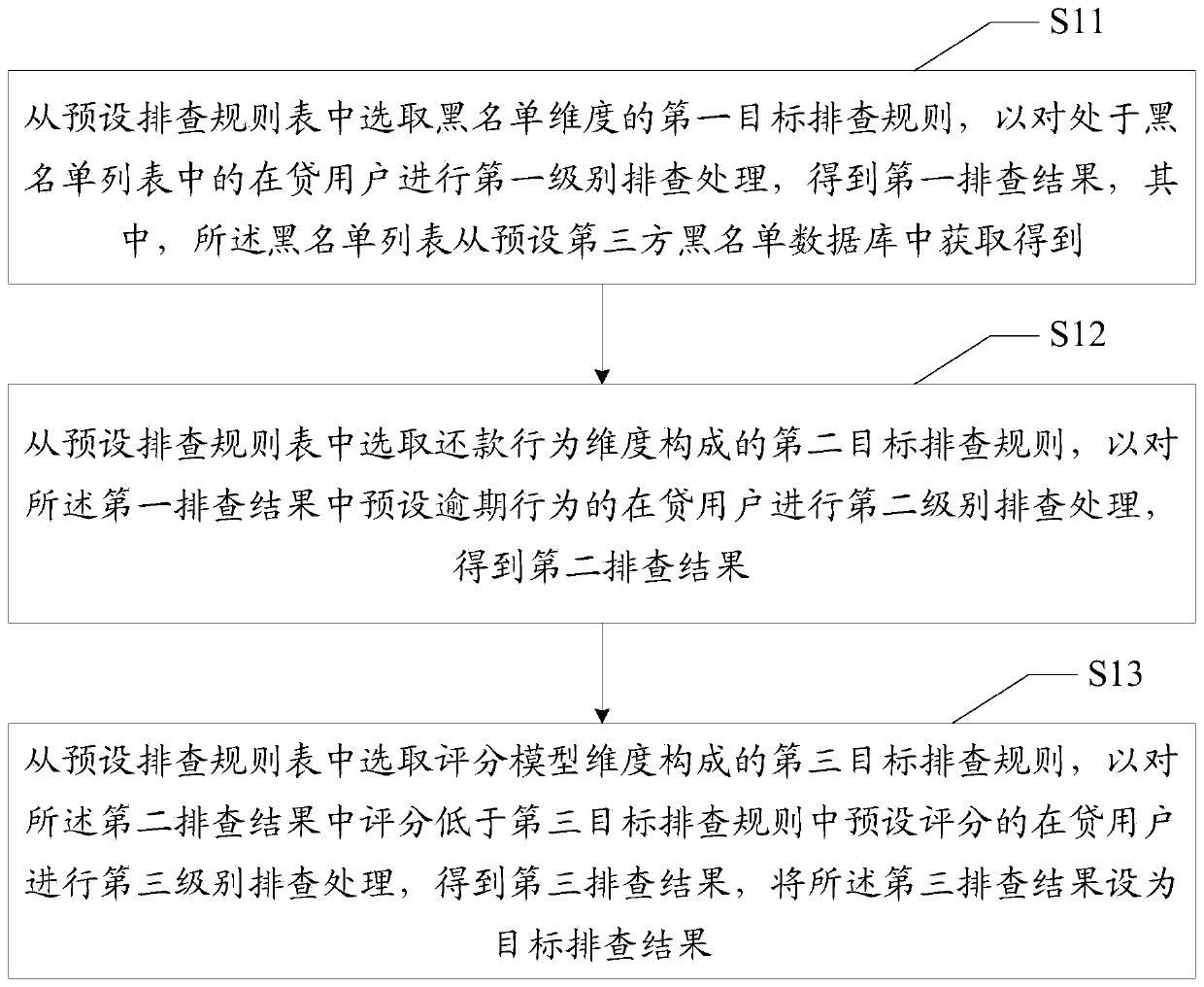 Dynamic post-loan early warning method and device, equipment and readable storage medium