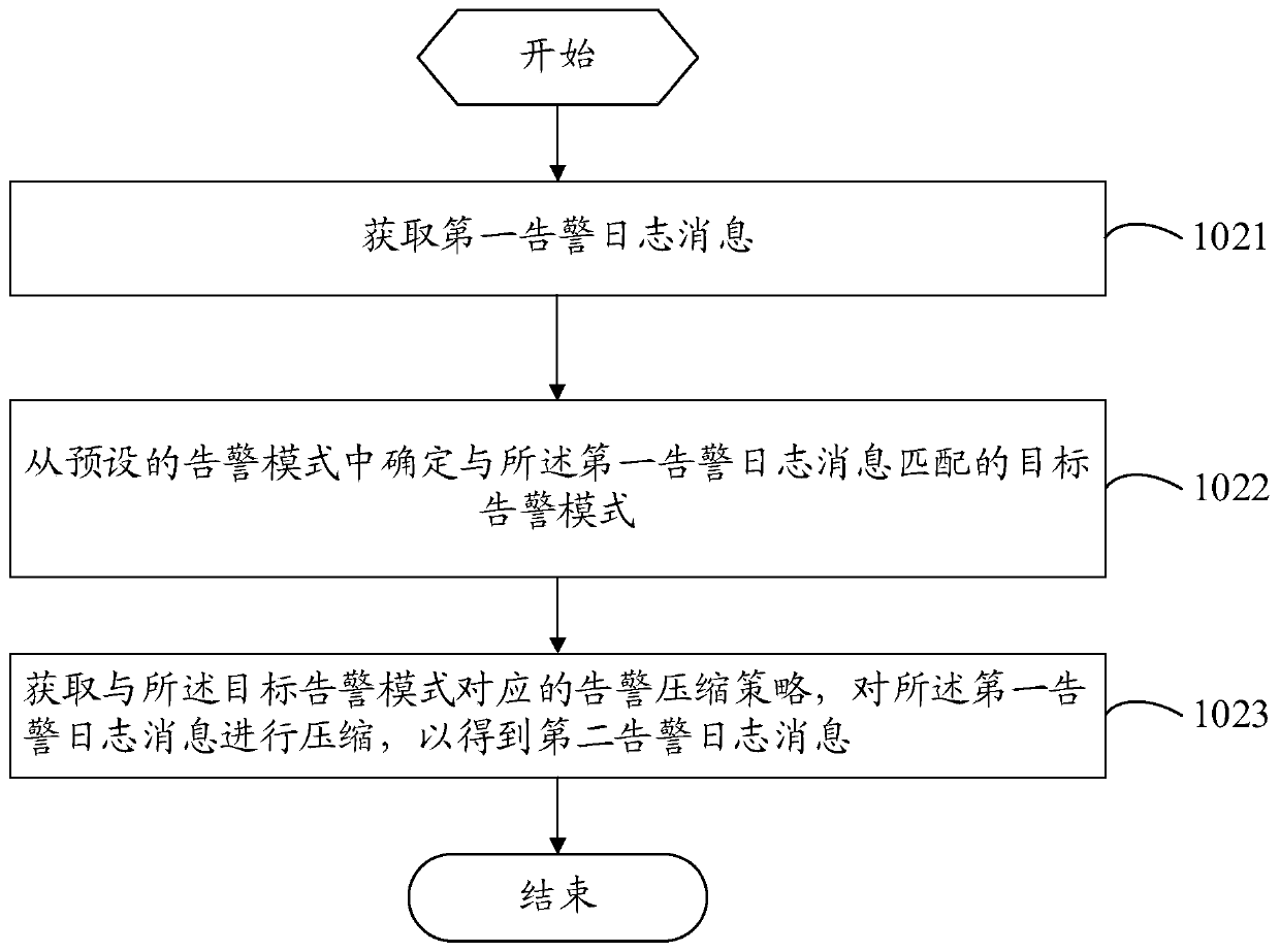 Alarm log processing method and system