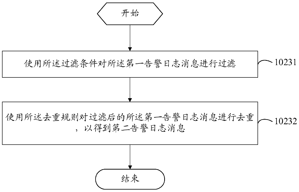 Alarm log processing method and system