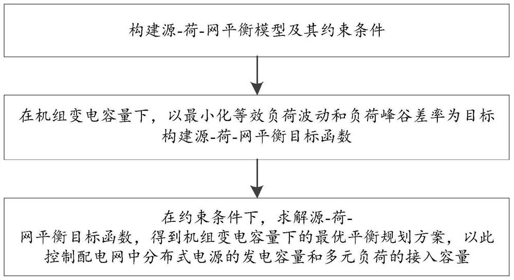 Power distribution network power dispatching method and system based on source-load-network balance