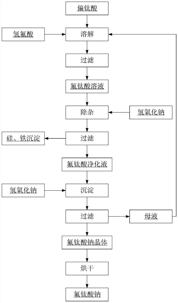 A method for preparing high-purity sodium fluorotitanate