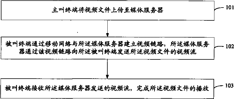 Method and system for sharing video between mobile terminals