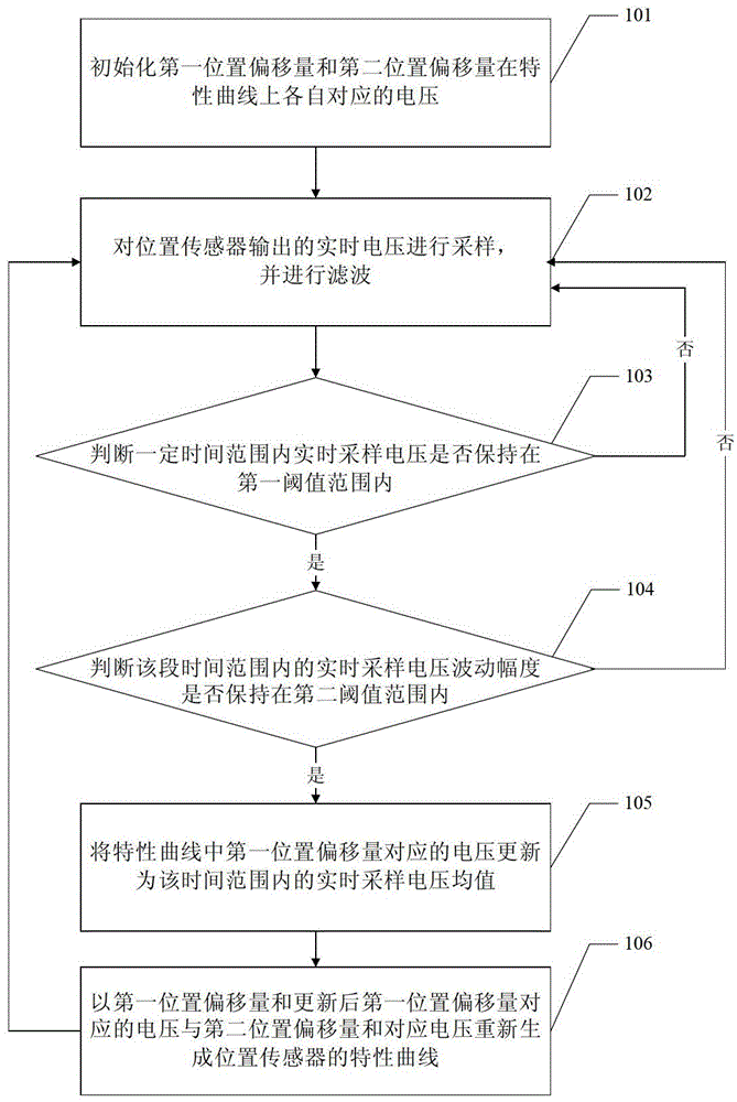 Online checking method and device for position sensor