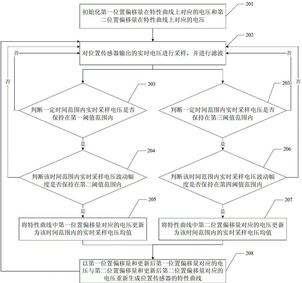 Online checking method and device for position sensor