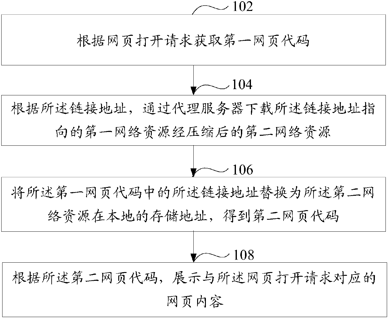 Web page opening method and device