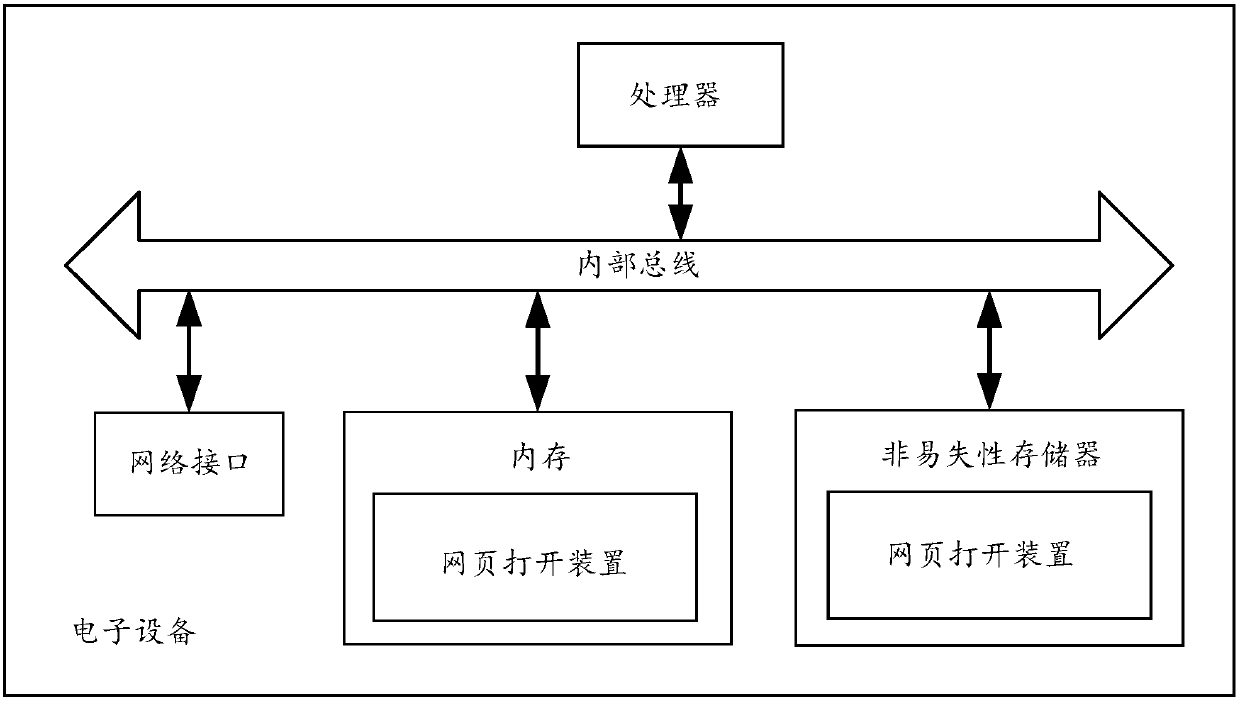 Web page opening method and device