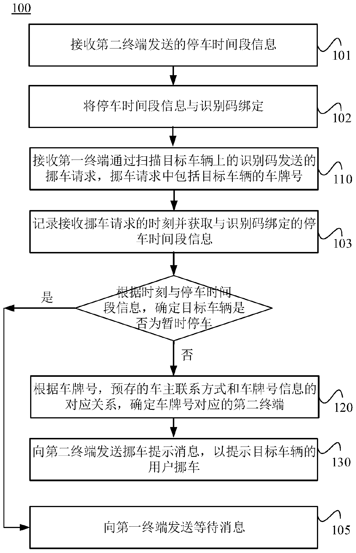 Vehicle management method, system and server