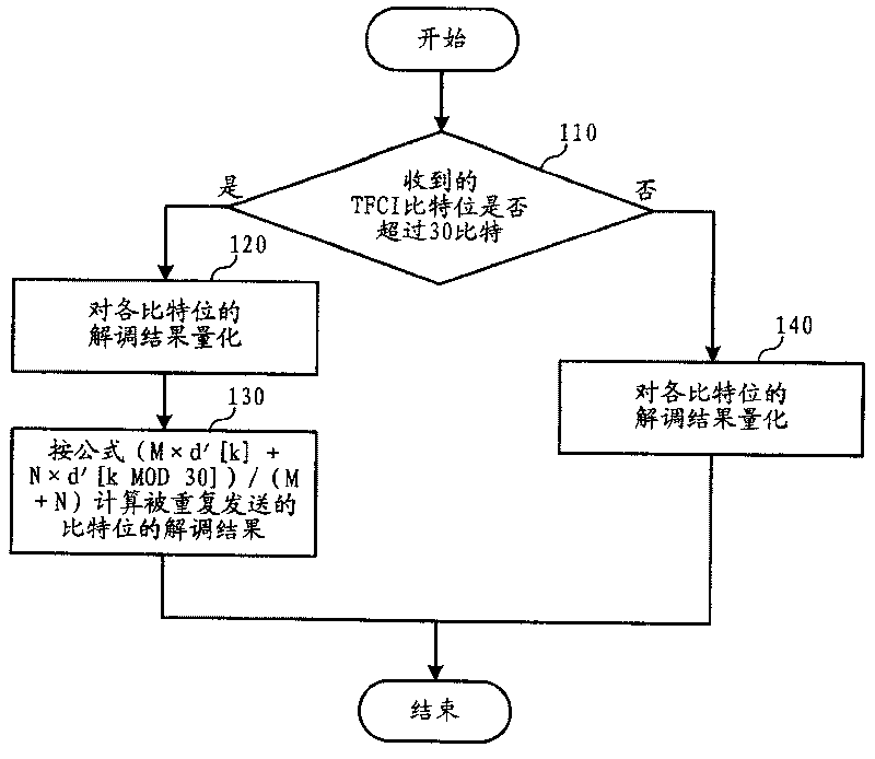 Method for demodulating transmission format combined indication under uplink compression mode